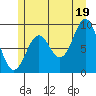 El Capitan Passage tide chart for Monday, July 19, 2021
