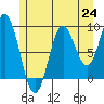 El Capitan Passage tide chart for Saturday, July 24, 2021