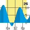 El Capitan Passage tide chart for Monday, July 26, 2021