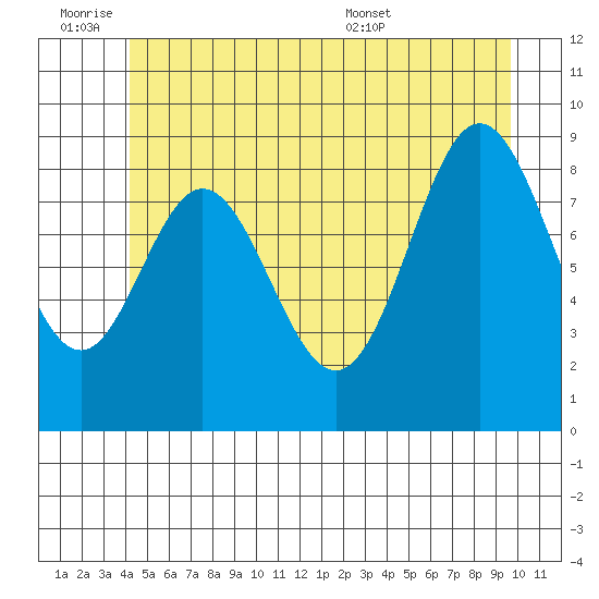 El Capitan Passage tide chart for Friday, July 2, 2021