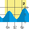 El Capitan Passage tide chart for Friday, July 2, 2021