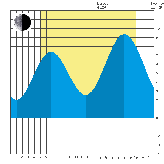 El Capitan Passage tide chart for Saturday, July 31, 2021