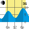 El Capitan Passage tide chart for Saturday, July 31, 2021