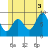 El Capitan Passage tide chart for Saturday, July 3, 2021