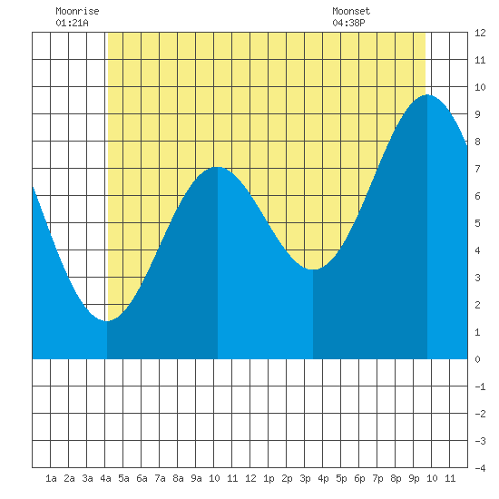 El Capitan Passage tide chart for Sunday, July 4, 2021