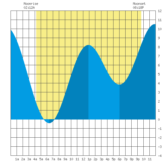 El Capitan Passage tide chart for Wednesday, July 7, 2021