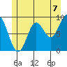 El Capitan Passage tide chart for Wednesday, July 7, 2021