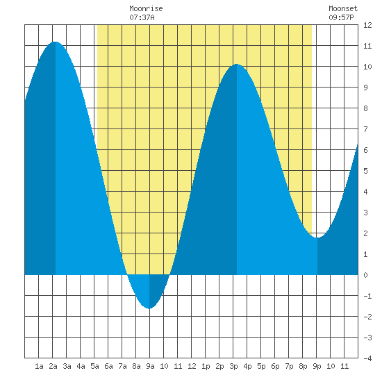 El Capitan Passage tide chart for Tuesday, August 10, 2021