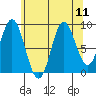El Capitan Passage tide chart for Wednesday, August 11, 2021
