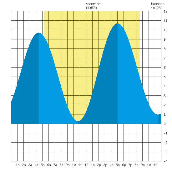 El Capitan Passage tide chart for Friday, August 13, 2021