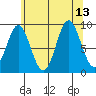 El Capitan Passage tide chart for Friday, August 13, 2021