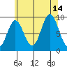 El Capitan Passage tide chart for Saturday, August 14, 2021