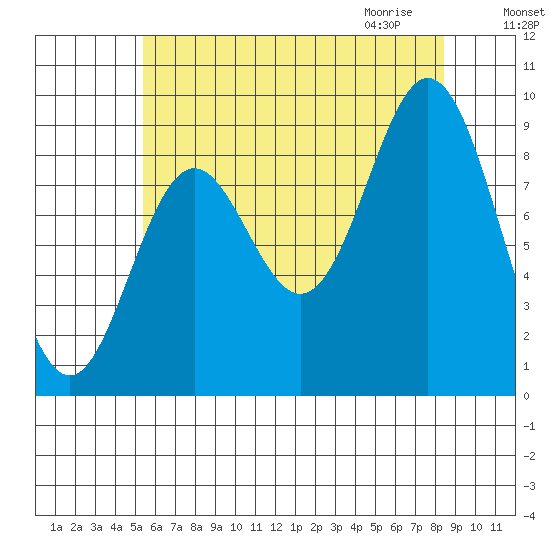 El Capitan Passage tide chart for Monday, August 16, 2021