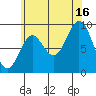 El Capitan Passage tide chart for Monday, August 16, 2021