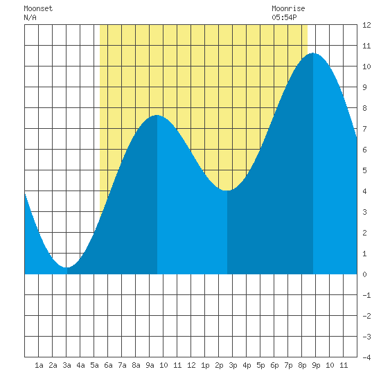 El Capitan Passage tide chart for Tuesday, August 17, 2021