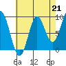 El Capitan Passage tide chart for Saturday, August 21, 2021