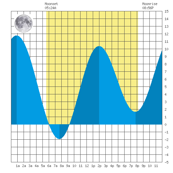 El Capitan Passage tide chart for Sunday, August 22, 2021