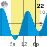 El Capitan Passage tide chart for Sunday, August 22, 2021