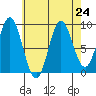 El Capitan Passage tide chart for Tuesday, August 24, 2021