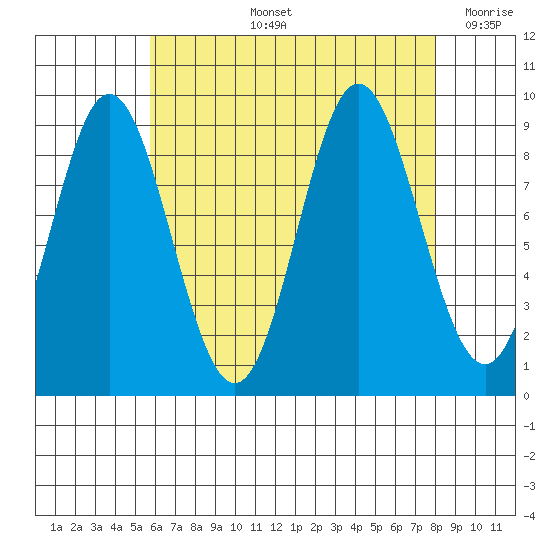 El Capitan Passage tide chart for Thursday, August 26, 2021