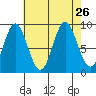 El Capitan Passage tide chart for Thursday, August 26, 2021