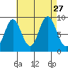 El Capitan Passage tide chart for Friday, August 27, 2021