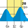 El Capitan Passage tide chart for Saturday, August 28, 2021