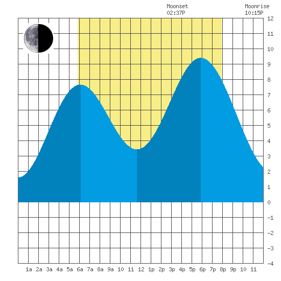 El Capitan Passage tide chart for Sunday, August 29, 2021