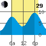 El Capitan Passage tide chart for Sunday, August 29, 2021