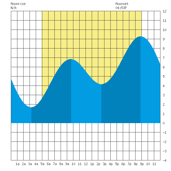 El Capitan Passage tide chart for Monday, August 2, 2021