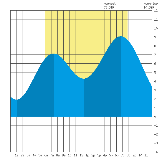 El Capitan Passage tide chart for Monday, August 30, 2021