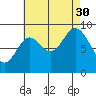 El Capitan Passage tide chart for Monday, August 30, 2021
