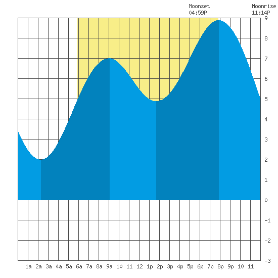 El Capitan Passage tide chart for Tuesday, August 31, 2021