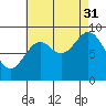 El Capitan Passage tide chart for Tuesday, August 31, 2021