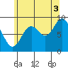 El Capitan Passage tide chart for Tuesday, August 3, 2021