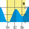 El Capitan Passage tide chart for Friday, August 6, 2021