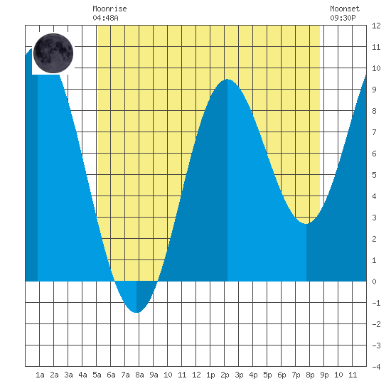El Capitan Passage tide chart for Sunday, August 8, 2021