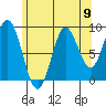 El Capitan Passage tide chart for Monday, August 9, 2021