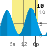 El Capitan Passage tide chart for Friday, September 10, 2021