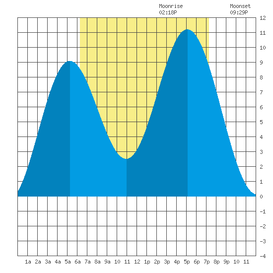 El Capitan Passage tide chart for Sunday, September 12, 2021
