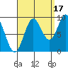 El Capitan Passage tide chart for Friday, September 17, 2021