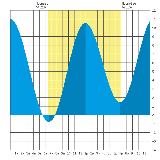 El Capitan Passage tide chart for Sunday, September 19, 2021