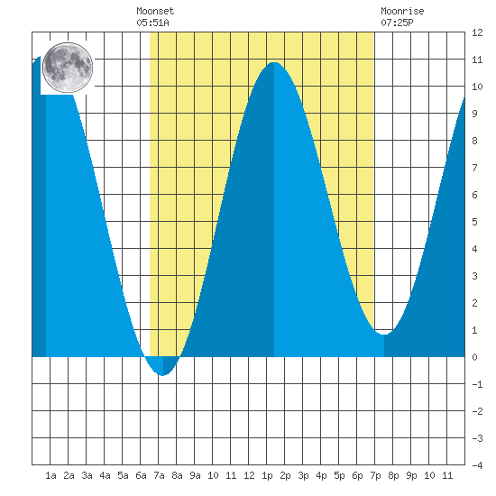 El Capitan Passage tide chart for Monday, September 20, 2021