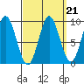 El Capitan Passage tide chart for Tuesday, September 21, 2021