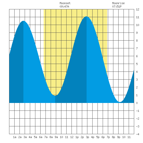 El Capitan Passage tide chart for Thursday, September 23, 2021