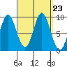 El Capitan Passage tide chart for Thursday, September 23, 2021
