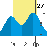 El Capitan Passage tide chart for Monday, September 27, 2021