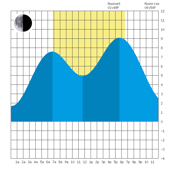El Capitan Passage tide chart for Tuesday, September 28, 2021