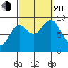 El Capitan Passage tide chart for Tuesday, September 28, 2021