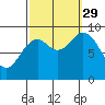 El Capitan Passage tide chart for Wednesday, September 29, 2021